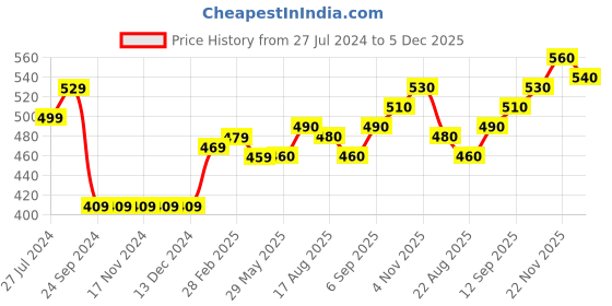 firstcry.com Babyhug Cotton Knit Full Sleeves Mini Mouse & Daisy Duck Sweatshirt with Glitter detailing- Sky Blue babyhug Price History Graph from 27 Jul 2024 to 5 Dec 2025
