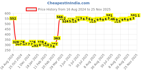 firstcry.com Babyhug Cotton Knit Full Sleeves Minnie Mouse Graphics Printed Sweatshirt - Mustard Yellow babyhug Price History Graph from 16 Aug 2024 to 24 Nov 2025