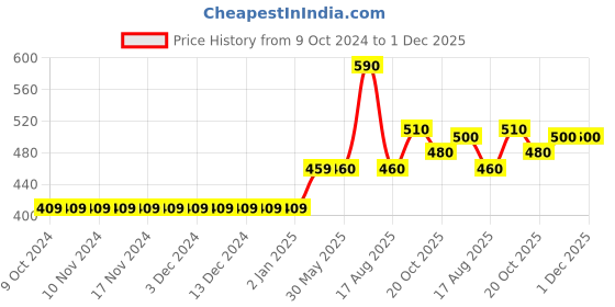 firstcry.com Babyhug Cotton Knit Full Sleeves MINNIE MOUSE Sweatshirt with High Density Holographic Foil Print- Navy babyhug Price History Graph from 9 Oct 2024 to 1 Dec 2025