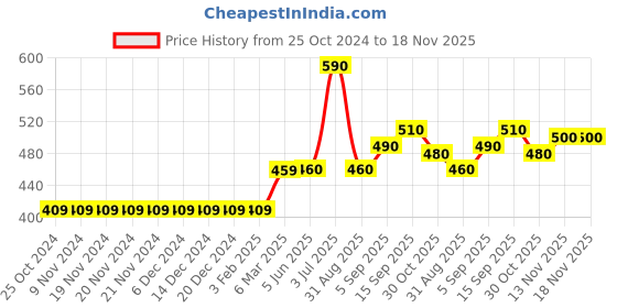 firstcry.com Babyhug Cotton Knit Full Sleeves MINNIE MOUSE Sweatshirt with High Density Holographic Foil Print- Navy babyhug Price History Graph from 25 Oct 2024 to 17 Nov 2025