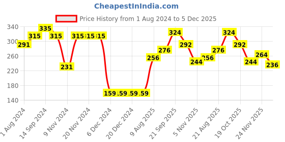firstcry.com Babyhug Cotton Knit Full Sleeves Mushroom Printed Top with Frill Detailing - Navy Blue babyhug Price History Graph from 1 Aug 2024 to 5 Dec 2025
