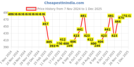 firstcry.com Babyhug Cotton Knit Full Sleeves Night Suit Abstract Print- Multicolour babyhug Price History Graph from 7 Nov 2024 to 1 Dec 2025
