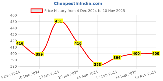 firstcry.com Babyhug Cotton Knit Full Sleeves Night Suit Animal & Text Print - Blue babyhug Price History Graph from 4 Dec 2024 to 8 Nov 2025