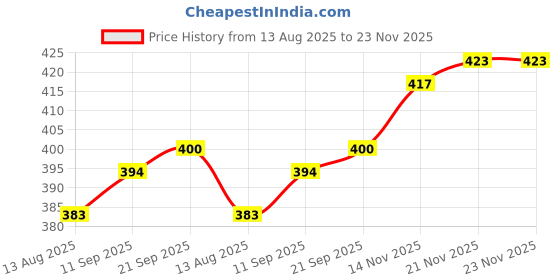 firstcry.com Babyhug Cotton Knit Full Sleeves Night Suit Animal & Text Print - Blue babyhug Price History Graph from 13 Aug 2025 to 22 Nov 2025