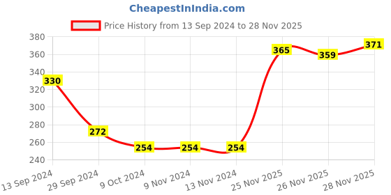 firstcry.com Babyhug Cotton Knit Full Sleeves Night Suit Bear Print - Red & Maroon babyhug Price History Graph from 13 Sep 2024 to 25 Nov 2025