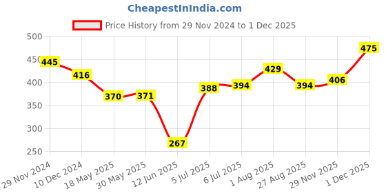 firstcry.com Babyhug Cotton Knit Full Sleeves Night Suit Dino Print - Blue babyhug Price History Graph from 29 Nov 2024 to 1 Dec 2025