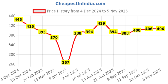 firstcry.com Babyhug Cotton Knit Full Sleeves Night Suit Dino Print - Blue babyhug Price History Graph from 4 Dec 2024 to 3 Nov 2025