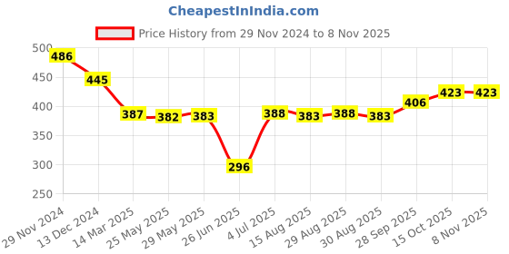 firstcry.com Babyhug Cotton Knit Full Sleeves Night Suit Floral Print -Peach babyhug Price History Graph from 29 Nov 2024 to 3 Nov 2025