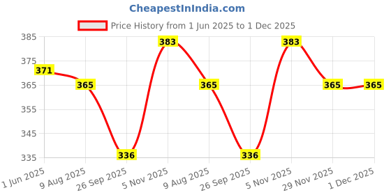 firstcry.com Babyhug Cotton Knit Full Sleeves Night Suit Football Print- Blue babyhug Price History Graph from 1 Jun 2025 to 30 Nov 2025