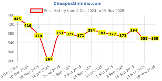 firstcry.com Babyhug Cotton Knit Full Sleeves Night Suit Lion Print- Sky Blue babyhug Price History Graph from 4 Dec 2024 to 18 Nov 2025