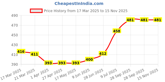 firstcry.com Babyhug Cotton Knit Full Sleeves Night Suit Set with Animal Print - Blue babyhug Price History Graph from 17 Mar 2025 to 15 Nov 2025