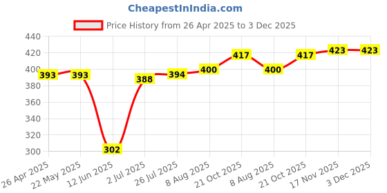 firstcry.com Babyhug Cotton Knit Full Sleeves Night Suit Set with Vehicle Print - Light Blue babyhug Price History Graph from 26 Apr 2025 to 3 Dec 2025