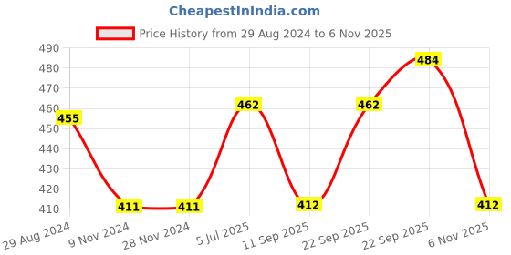 firstcry.com Babyhug Cotton Knit Full Sleeves Night Suit Star Print - Red babyhug Price History Graph from 29 Aug 2024 to 6 Nov 2025