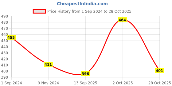 firstcry.com Babyhug Cotton Knit Full Sleeves Night Suit Star Print - Red babyhug Price History Graph from 1 Sep 2024 to 28 Oct 2025
