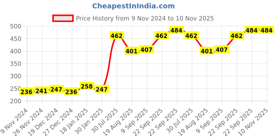 firstcry.com Babyhug Cotton Knit Full Sleeves Night Suit Text & Camo Print - Navy Blue babyhug Price History Graph from 9 Nov 2024 to 9 Nov 2025