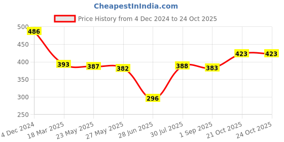 firstcry.com Babyhug Cotton Knit Full Sleeves Night Suit Vehicle & Star Print - Blue babyhug Price History Graph from 4 Dec 2024 to 24 Oct 2025