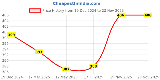 firstcry.com Babyhug Cotton Knit Full Sleeves Night Suit With Abstract Print - Red babyhug Price History Graph from 19 Dec 2024 to 22 Nov 2025