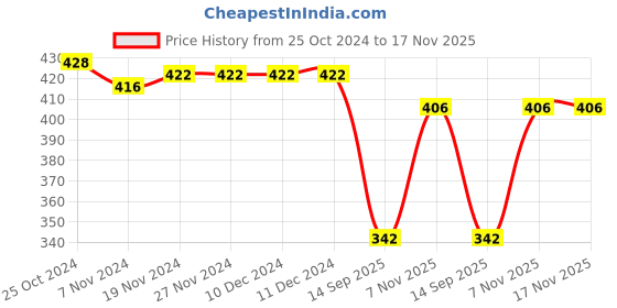 firstcry.com Babyhug Cotton Knit Full Sleeves Night Suit With Alphabet Print- Navy Blue babyhug Price History Graph from 25 Oct 2024 to 17 Nov 2025
