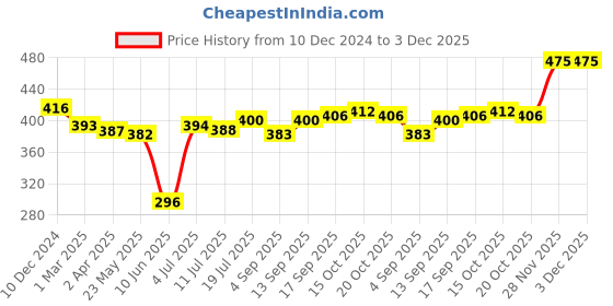 firstcry.com Babyhug Cotton Knit Full Sleeves Night Suit With Alphabets Print - Mustard babyhug Price History Graph from 10 Dec 2024 to 2 Dec 2025