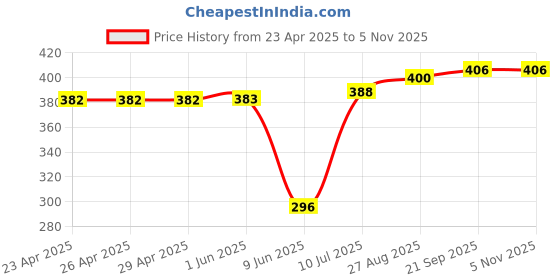 firstcry.com Babyhug Cotton Knit Full Sleeves Night Suit With Alphabets Print - Mustard babyhug Price History Graph from 23 Apr 2025 to 5 Nov 2025