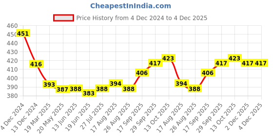 firstcry.com Babyhug Cotton Knit Full Sleeves Night Suit With Alphabets Print - Navy babyhug Price History Graph from 4 Dec 2024 to 4 Dec 2025