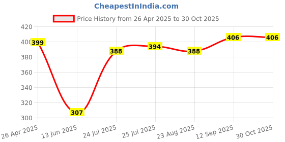 firstcry.com Babyhug Cotton Knit Full Sleeves Night Suit With Animal & Beach Theme Print - White babyhug Price History Graph from 26 Apr 2025 to 30 Oct 2025