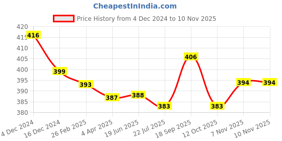 firstcry.com Babyhug Cotton Knit Full Sleeves Night Suit With Animal & Vehicles Print - Light Blue babyhug Price History Graph from 4 Dec 2024 to 7 Nov 2025