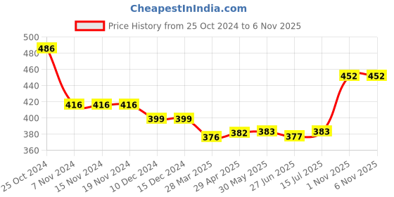 firstcry.com Babyhug Cotton Knit Full Sleeves Night Suit with Animal Print - Blue babyhug Price History Graph from 25 Oct 2024 to 4 Nov 2025