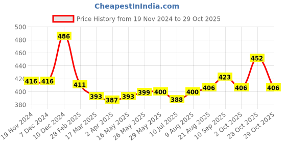 firstcry.com Babyhug Cotton Knit Full Sleeves Night Suit with Animal Print - Blue babyhug Price History Graph from 19 Nov 2024 to 29 Oct 2025