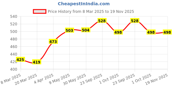 firstcry.com Babyhug Cotton Knit Full Sleeves Night Suit With Animal Print - Green babyhug Price History Graph from 8 Mar 2025 to 18 Nov 2025