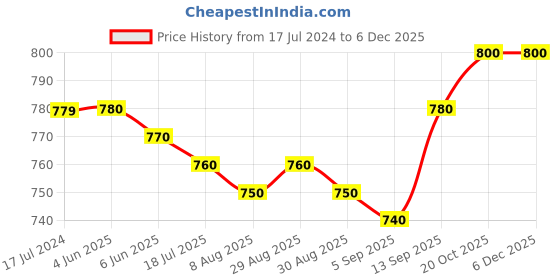 firstcry.com Babyhug Cotton Knit Full Sleeves Night Suit With Animal Print Pack Of 2 - Multicolor babyhug Price History Graph from 17 Jul 2024 to 5 Dec 2025