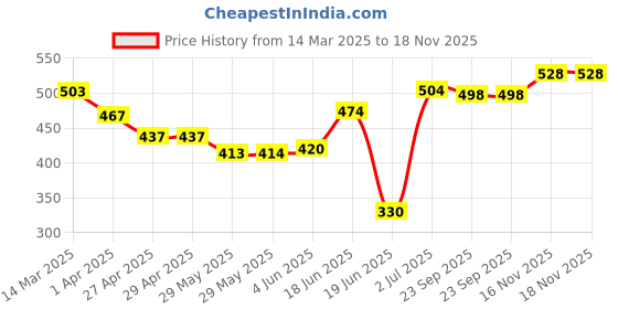 firstcry.com Babyhug Cotton Knit Full Sleeves Night Suit with Animal Print - Yellow babyhug Price History Graph from 14 Mar 2025 to 18 Nov 2025