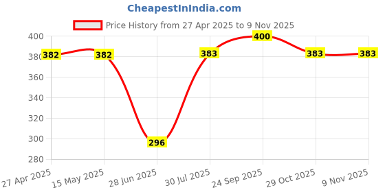 firstcry.com Babyhug Cotton Knit Full Sleeves Night Suit With Animals & Vehicles Print - Blue babyhug Price History Graph from 27 Apr 2025 to 9 Nov 2025