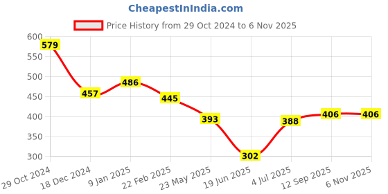 firstcry.com Babyhug Cotton Knit Full Sleeves  Night Suit With Animals Print - Blue babyhug Price History Graph from 29 Oct 2024 to 4 Nov 2025