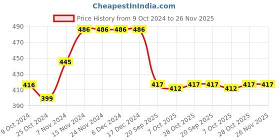 firstcry.com Babyhug Cotton Knit Full Sleeves Night Suit With Animals Print - Blue babyhug Price History Graph from 9 Oct 2024 to 25 Nov 2025