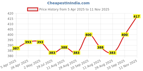 firstcry.com Babyhug Cotton Knit Full Sleeves Night Suit With Animals Print - Blue babyhug Price History Graph from 5 Apr 2025 to 11 Nov 2025