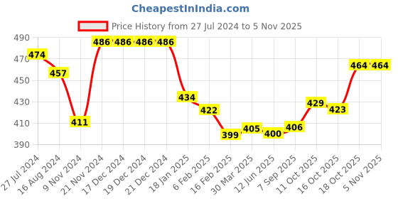 firstcry.com Babyhug Cotton Knit Full Sleeves Night Suit With Animals Print - Multicolour babyhug Price History Graph from 27 Jul 2024 to 4 Nov 2025
