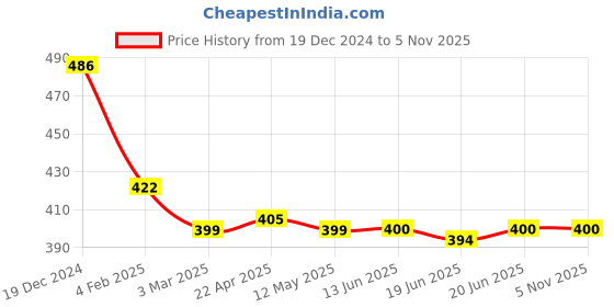 firstcry.com Babyhug Cotton Knit Full Sleeves Night Suit With Animals Print - Multicolour babyhug Price History Graph from 19 Dec 2024 to 3 Nov 2025