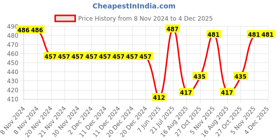 firstcry.com Babyhug Cotton Knit Full Sleeves Night Suit With Apples Print - Red & Navy babyhug Price History Graph from 8 Nov 2024 to 3 Dec 2025