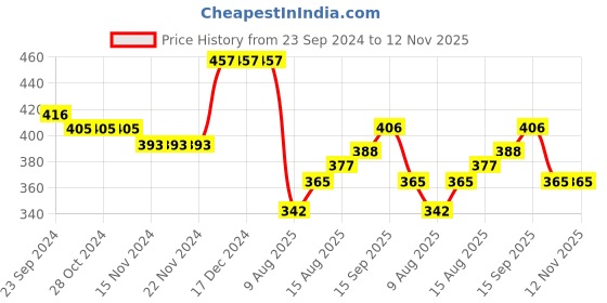 firstcry.com Babyhug Cotton Knit Full Sleeves Night Suit With Basket Ball Print - Navy Blue babyhug Price History Graph from 23 Sep 2024 to 11 Nov 2025