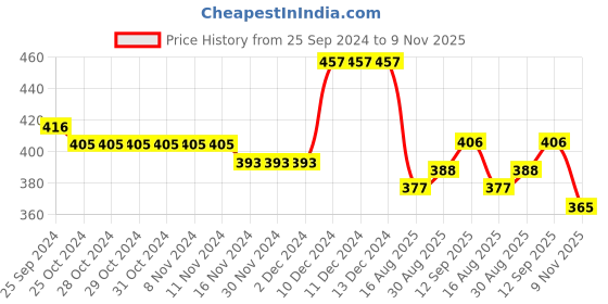 firstcry.com Babyhug Cotton Knit Full Sleeves Night Suit With Basket Ball Print - Navy Blue babyhug Price History Graph from 25 Sep 2024 to 9 Nov 2025
