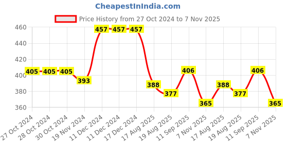 firstcry.com Babyhug Cotton Knit Full Sleeves Night Suit With Basket Ball Print - Navy Blue babyhug Price History Graph from 27 Oct 2024 to 7 Nov 2025
