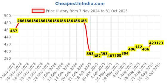 firstcry.com Babyhug Cotton Knit Full Sleeves Night Suit With Bear & Space Theme Print - Navy babyhug Price History Graph from 7 Nov 2024 to 30 Oct 2025