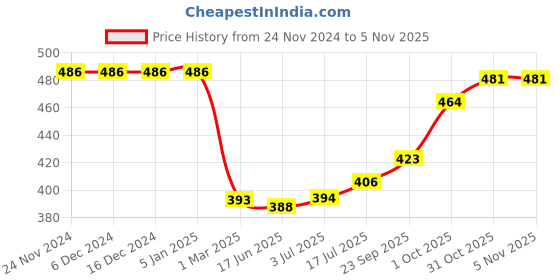 firstcry.com Babyhug Cotton Knit Full Sleeves Night Suit With Bear & Space Theme Print - Navy babyhug Price History Graph from 24 Nov 2024 to 5 Nov 2025