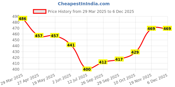 firstcry.com Babyhug Cotton Knit Full Sleeves Night Suit With Bear & Text Print - Blue & White babyhug Price History Graph from 29 Mar 2025 to 5 Dec 2025