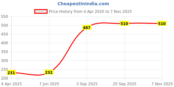 firstcry.com Babyhug Cotton Knit Full Sleeves Night Suit With Bear Print -Lavender babyhug Price History Graph from 4 Apr 2025 to 7 Nov 2025