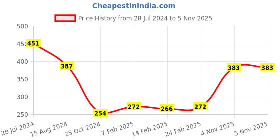 firstcry.com Babyhug Cotton Knit Full Sleeves Night Suit with Boo Print - Red babyhug Price History Graph from 28 Jul 2024 to 5 Nov 2025