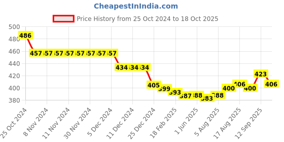 firstcry.com Babyhug Cotton Knit Full Sleeves Night Suit with Bunny Print - Blue babyhug Price History Graph from 25 Oct 2024 to 18 Oct 2025