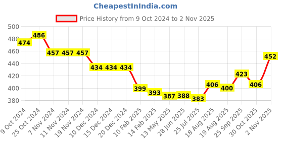 firstcry.com Babyhug Cotton Knit Full Sleeves Night Suit with Bunny Print - Blue babyhug Price History Graph from 9 Oct 2024 to 2 Nov 2025