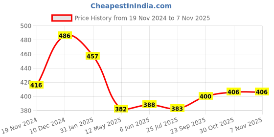 firstcry.com Babyhug Cotton Knit Full Sleeves Night Suit With Camping Theme Print - Yellow babyhug Price History Graph from 19 Nov 2024 to 5 Nov 2025